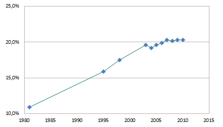 Taux de c�sariennes en France depuis 1981