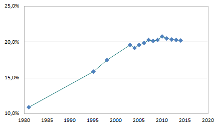 Taux de césariennes en France depuis 1981