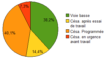 Mode d'accouchement après une césarienne, données Audipog 2006